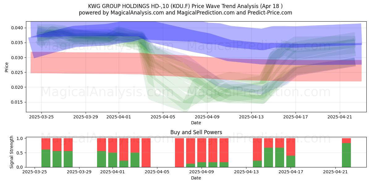  KWG GROUP HOLDINGS HD-,10 (KOU.F) Support and Resistance area (18 Apr) 