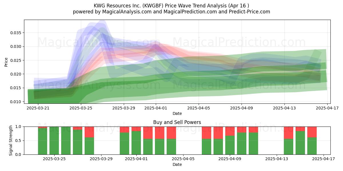  KWG Resources Inc. (KWGBF) Support and Resistance area (16 Apr) 