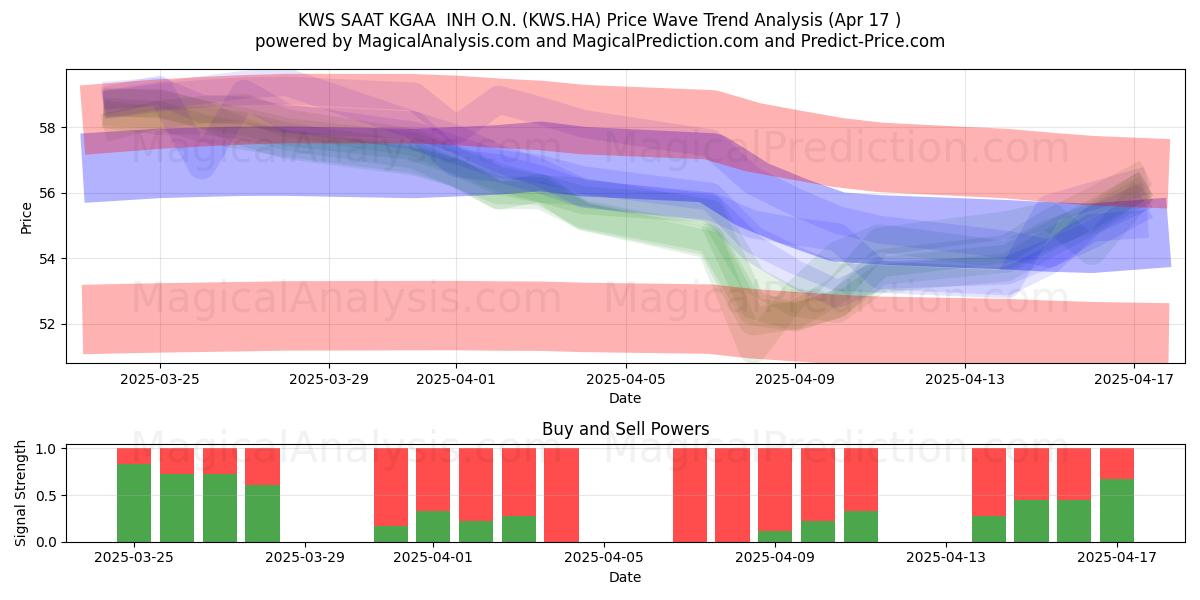 KWS SAAT KGAA  INH O.N. (KWS.HA) Support and Resistance area (17 Apr) 