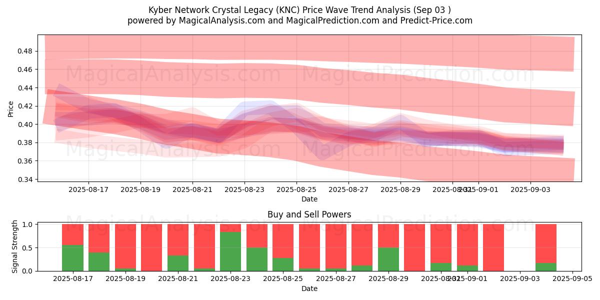  Kyber 网络水晶遗产 (KNC) Support and Resistance area (02 Sep) 