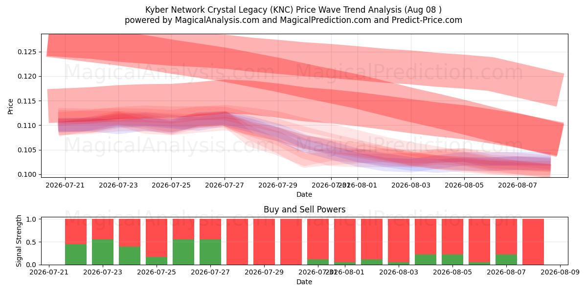  میراث کریستال شبکه Kyber (KNC) Support and Resistance area (07 Aug) 