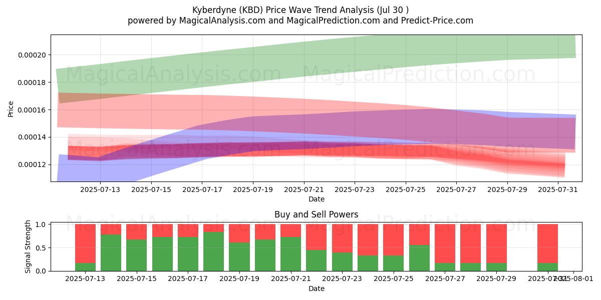  Kyberdyne (KBD) Support and Resistance area (29 Jul) 