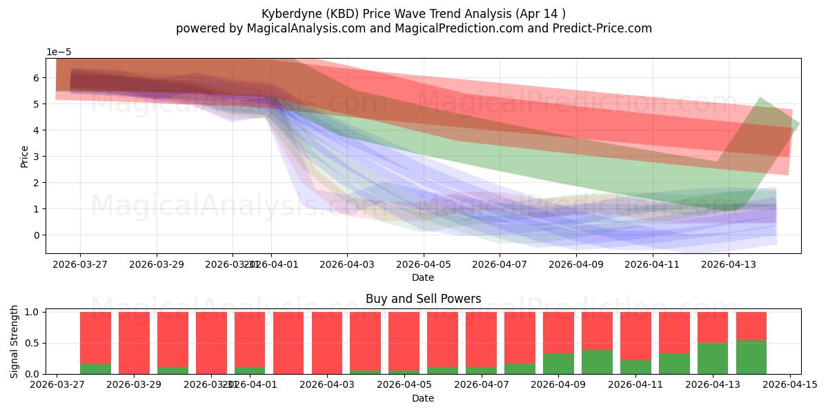  Kyberdyne (KBD) Support and Resistance area (13 Apr) 