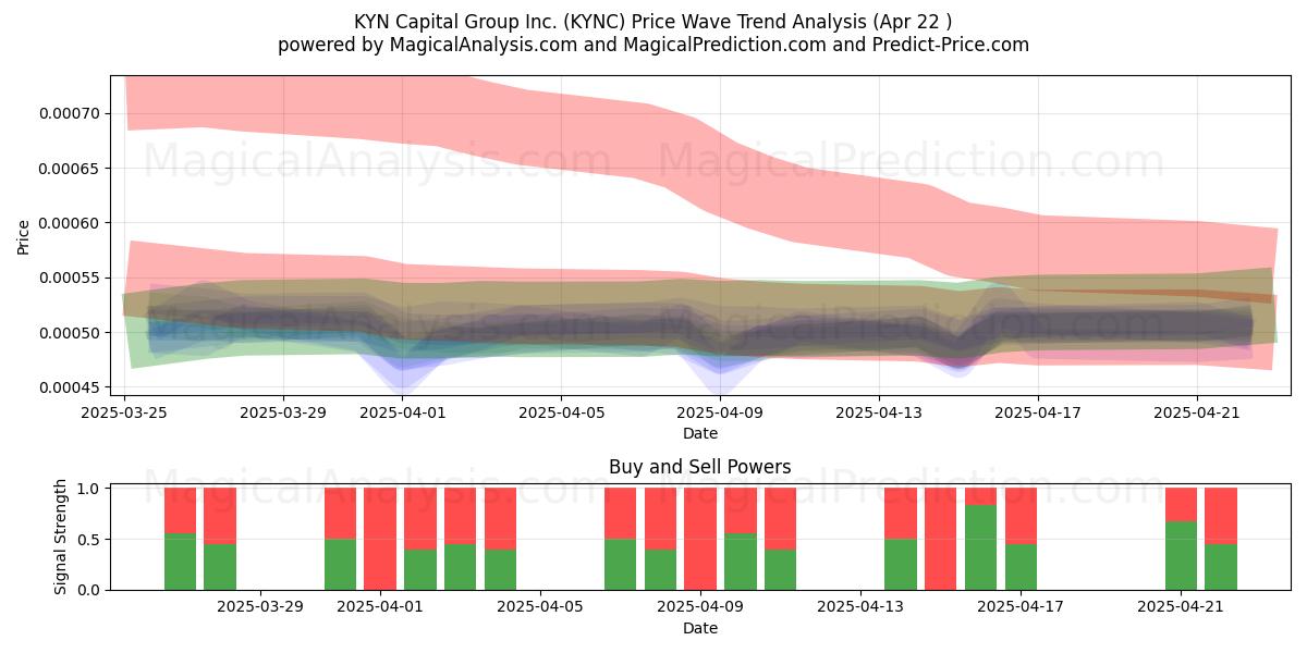 KYN Capital Group Inc. (KYNC) Support and Resistance area (22 Apr) KYN Capital Group Inc. (KYNC) Support and Resistance area (22 Apr)