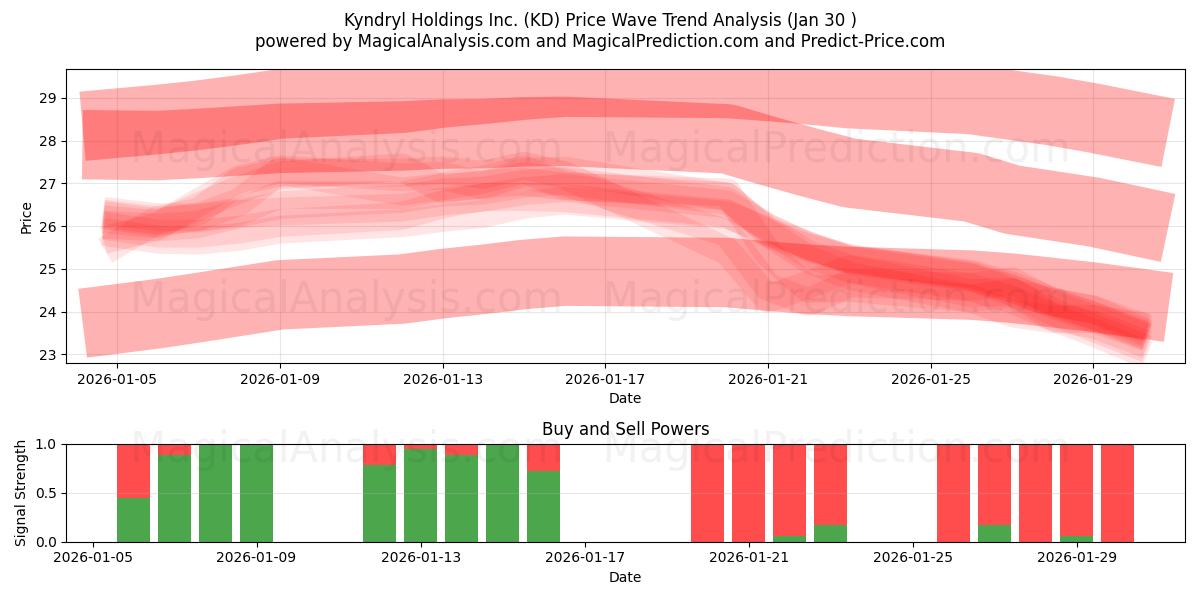  Kyndryl Holdings Inc. (KD) Support and Resistance area (29 Jan) 