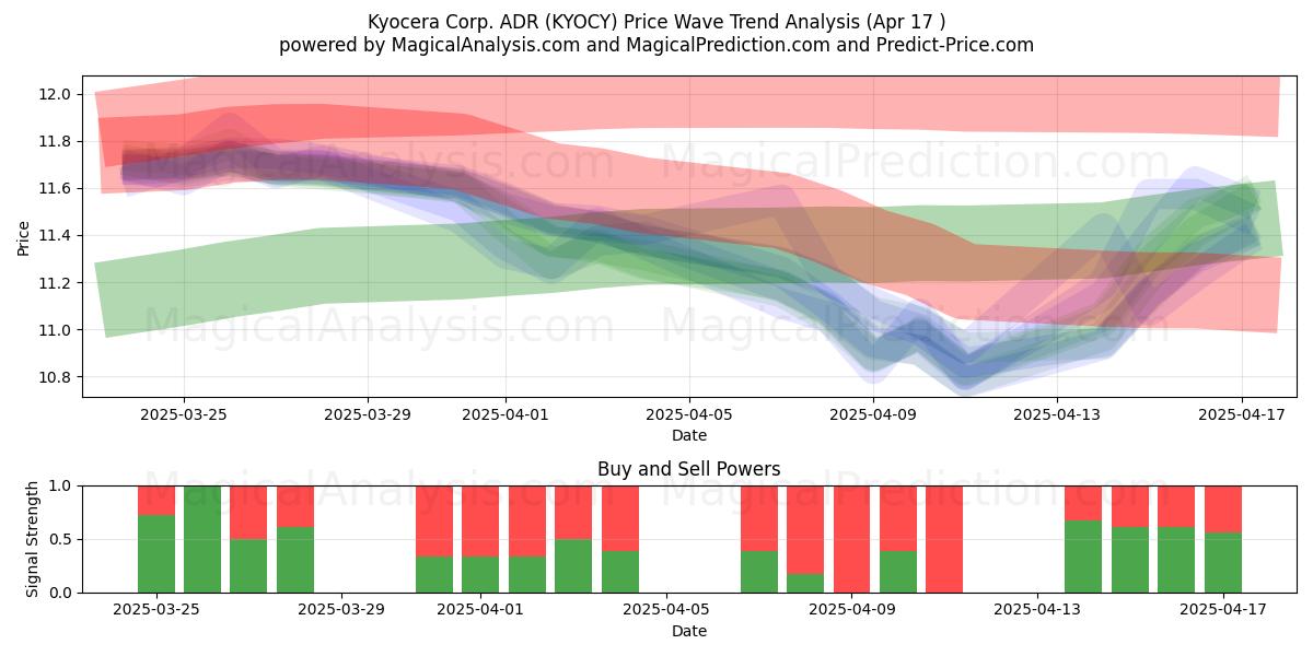  Kyocera Corp. ADR (KYOCY) Support and Resistance area (17 Apr) 