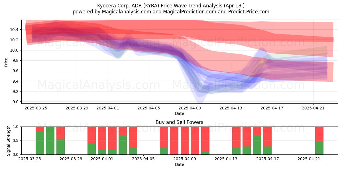  Kyocera Corp. ADR (KYRA) Support and Resistance area (18 Apr) 