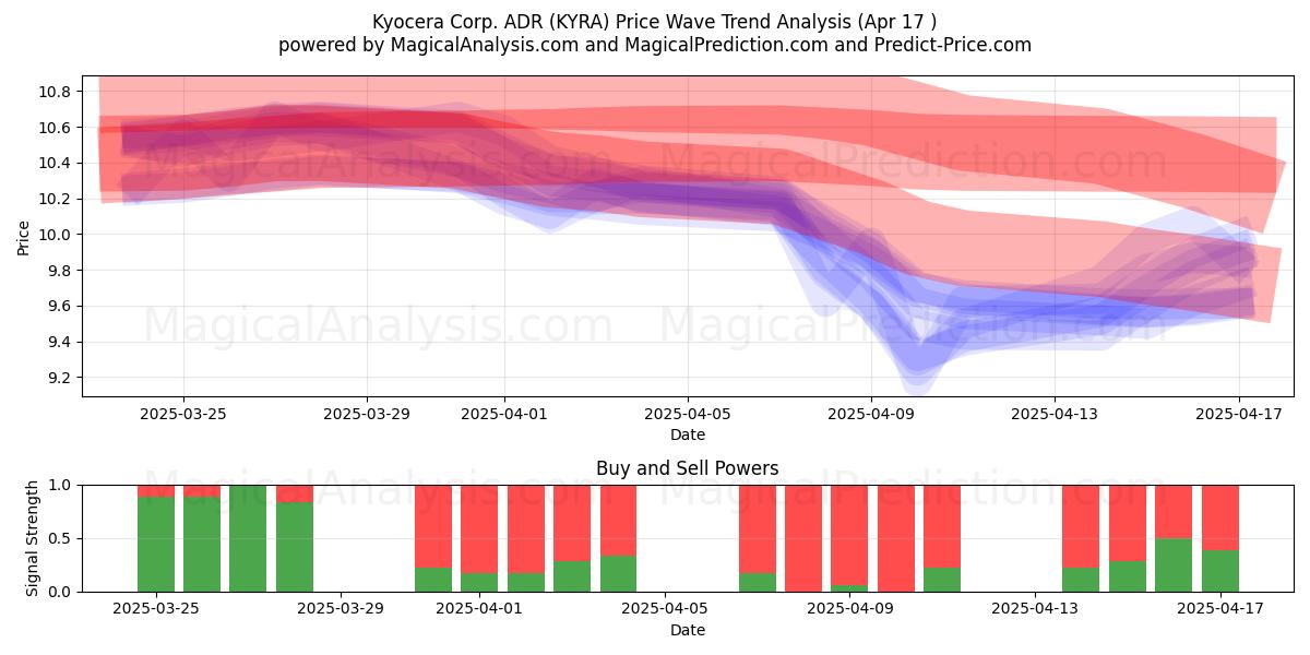  Kyocera Corp. ADR (KYRA) Support and Resistance area (17 Apr) 