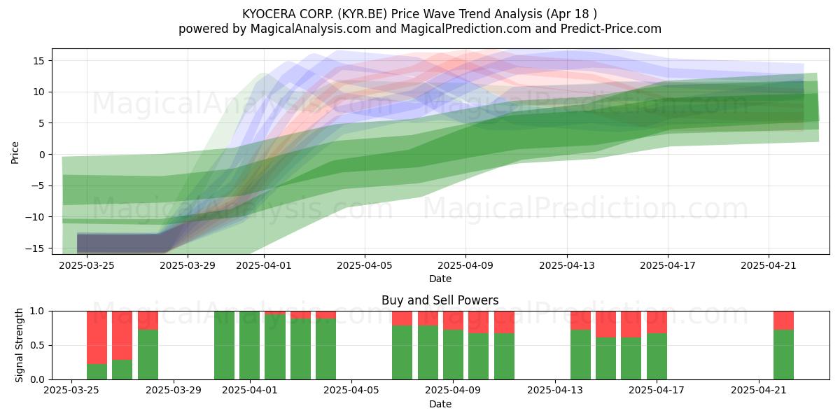  KYOCERA CORP. (KYR.BE) Support and Resistance area (18 Apr) 