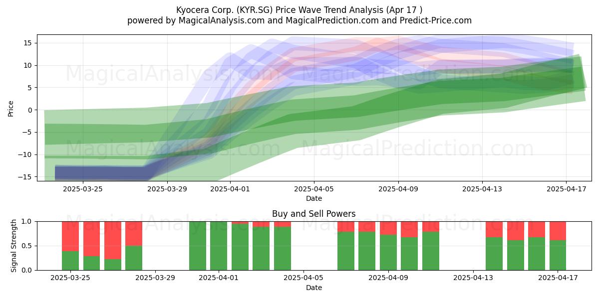  Kyocera Corp. (KYR.SG) Support and Resistance area (17 Apr) 