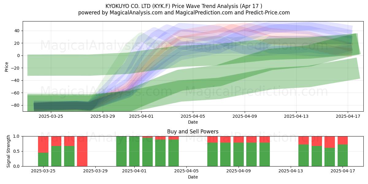  KYOKUYO CO. LTD (KYK.F) Support and Resistance area (17 Apr) 