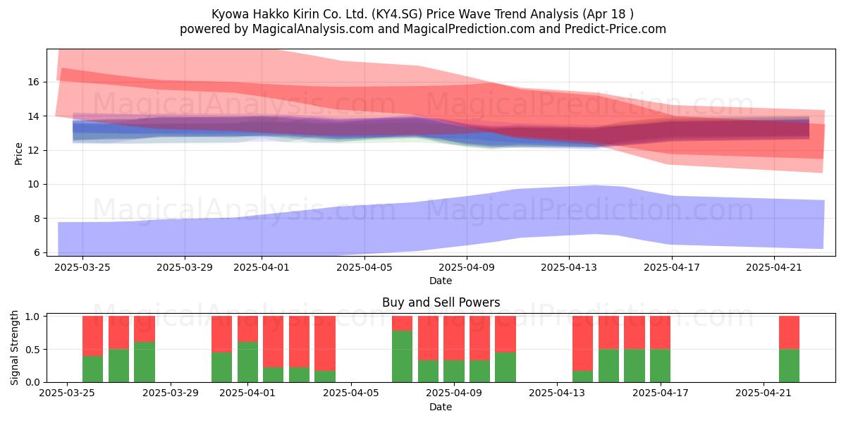 Kyowa Hakko Kirin Co. Ltd. (KY4.SG) Support and Resistance area (18 Apr) 