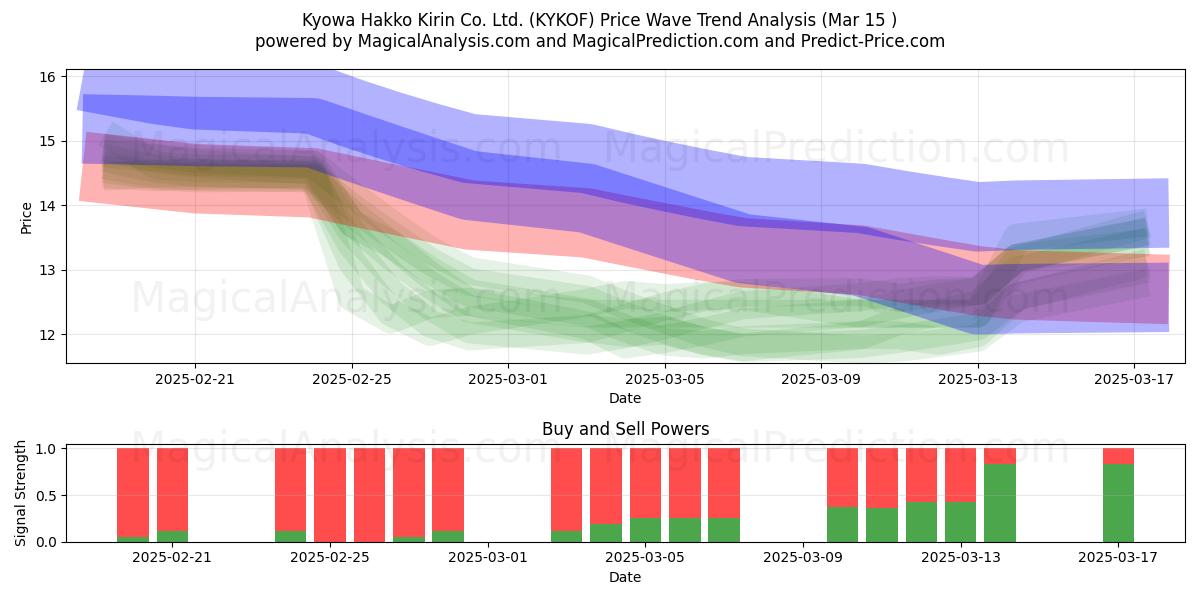  Kyowa Hakko Kirin Co. Ltd. (KYKOF) Support and Resistance area (15 Mar) 