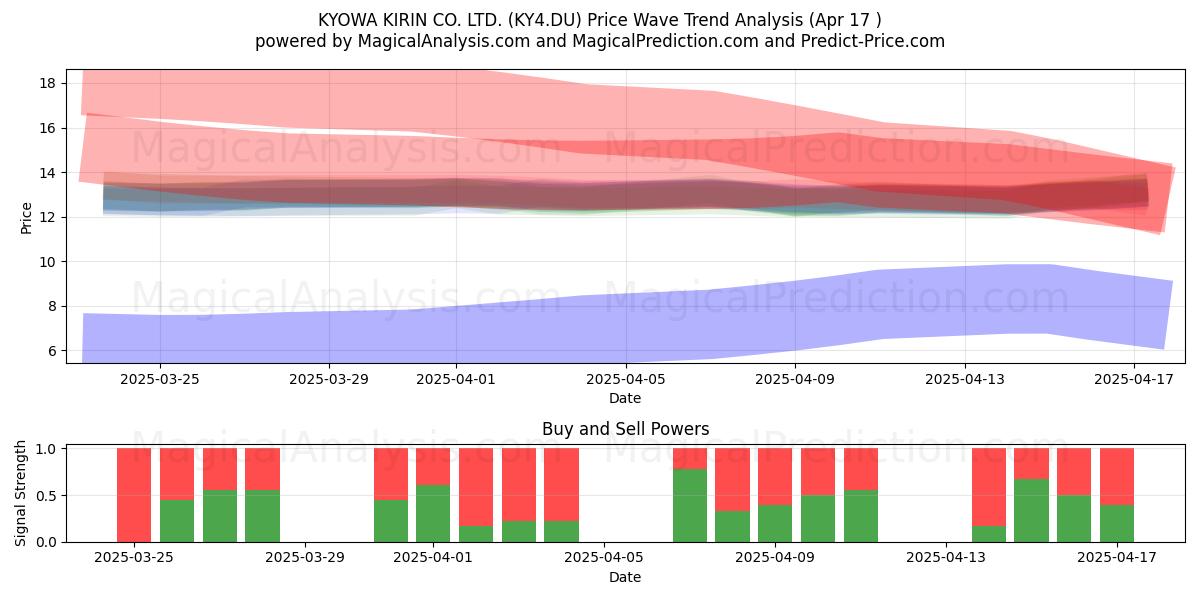  KYOWA KIRIN CO. LTD. (KY4.DU) Support and Resistance area (17 Apr) 
