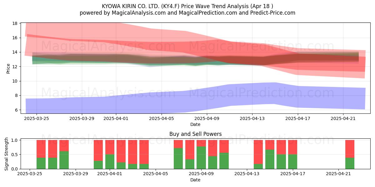  KYOWA KIRIN CO. LTD. (KY4.F) Support and Resistance area (18 Apr) 
