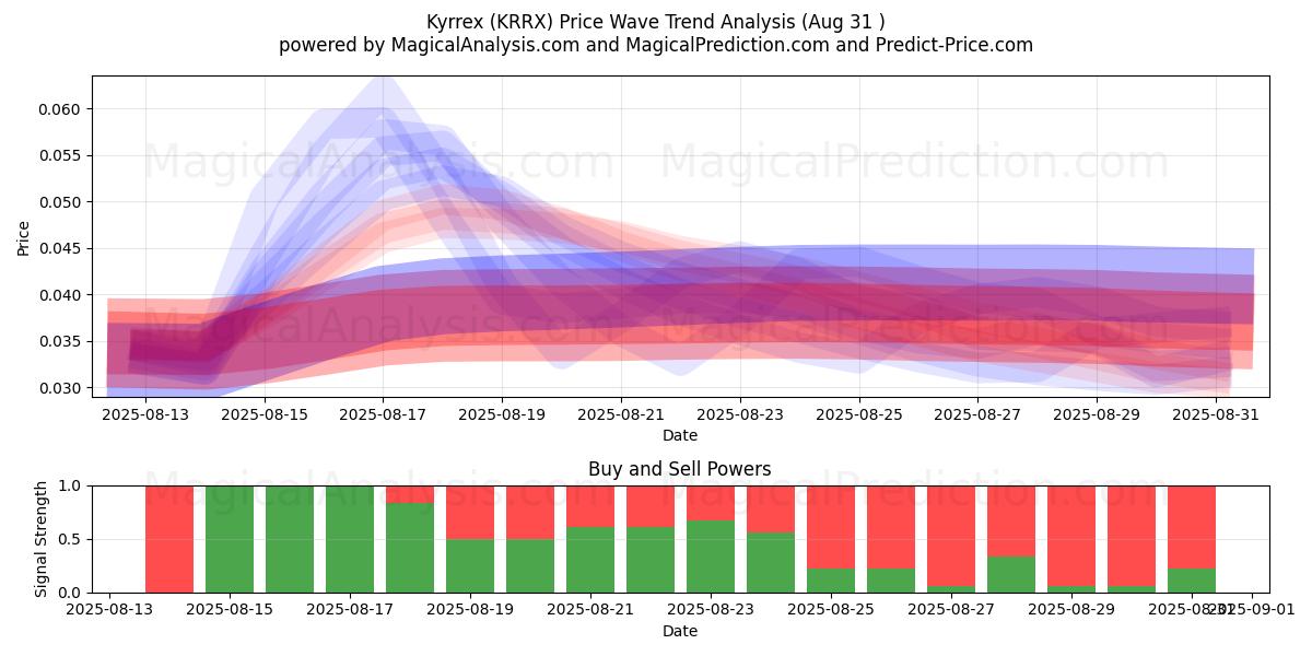 Kyrrex (KRRX) Support and Resistance area (29 Aug) Kyrrex (KRRX) Support and Resistance area (29 Aug)