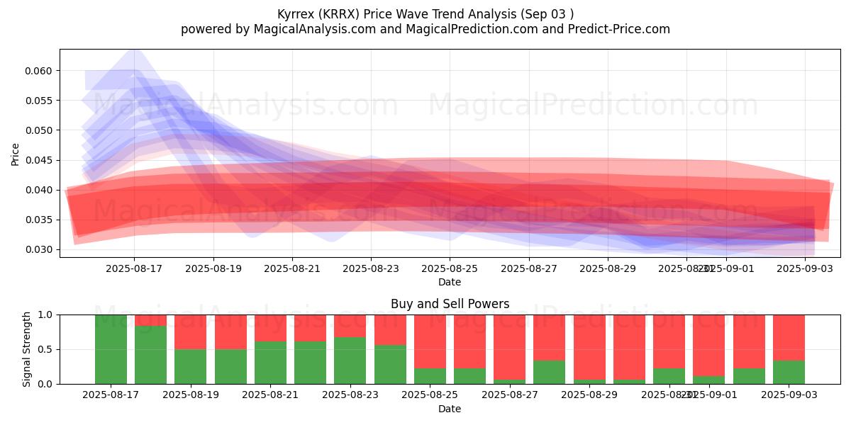  키렉스 (KRRX) Support and Resistance area (30 Aug) 