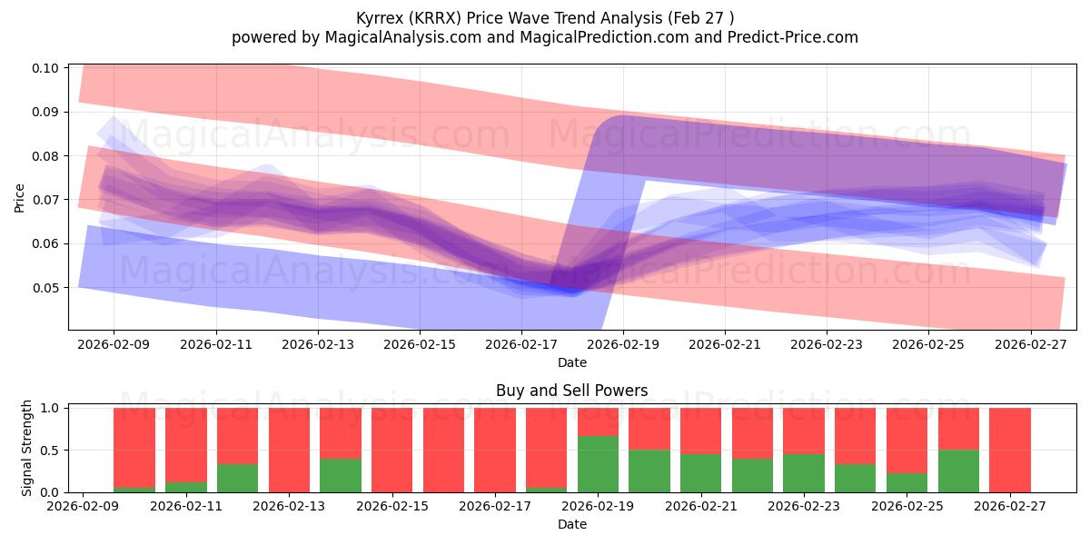  Kyrrex (KRRX) Support and Resistance area (26 Feb) 