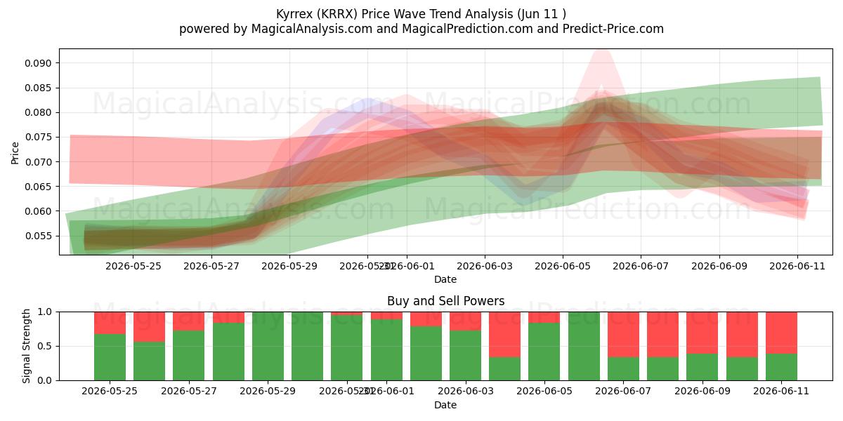  키렉스 (KRRX) Support and Resistance area (31 May) 