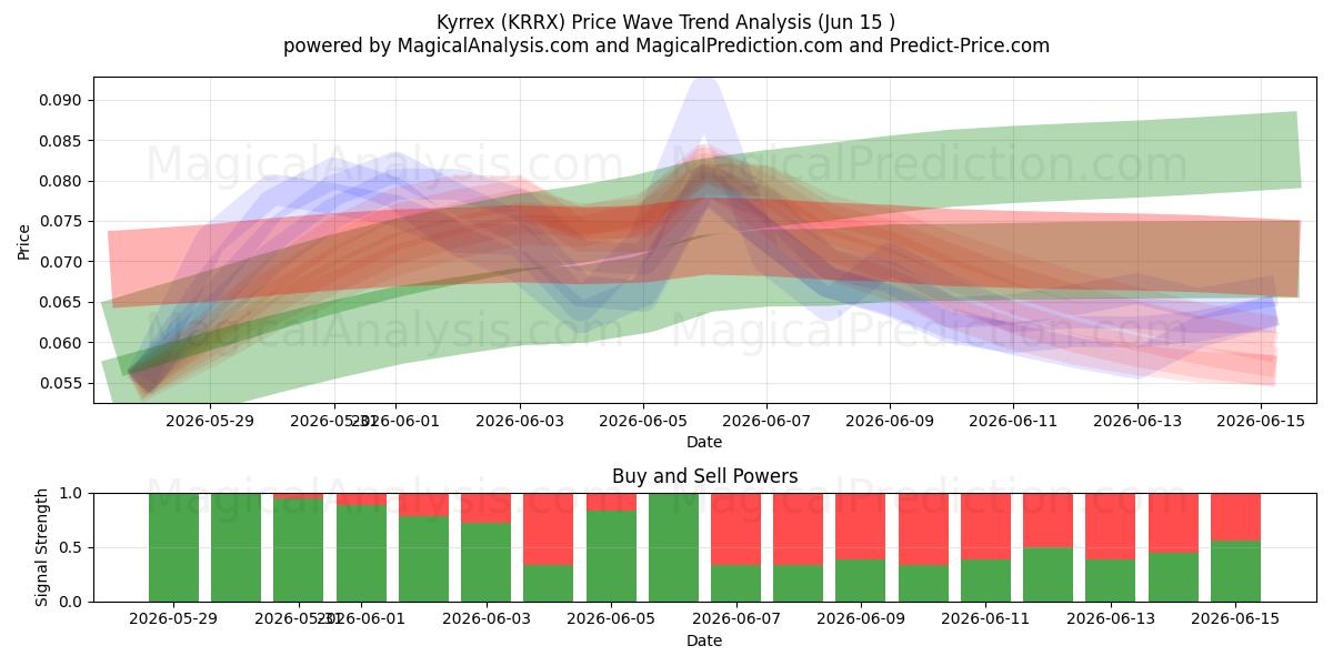  Kyrrex (KRRX) Support and Resistance area (14 Jun) 