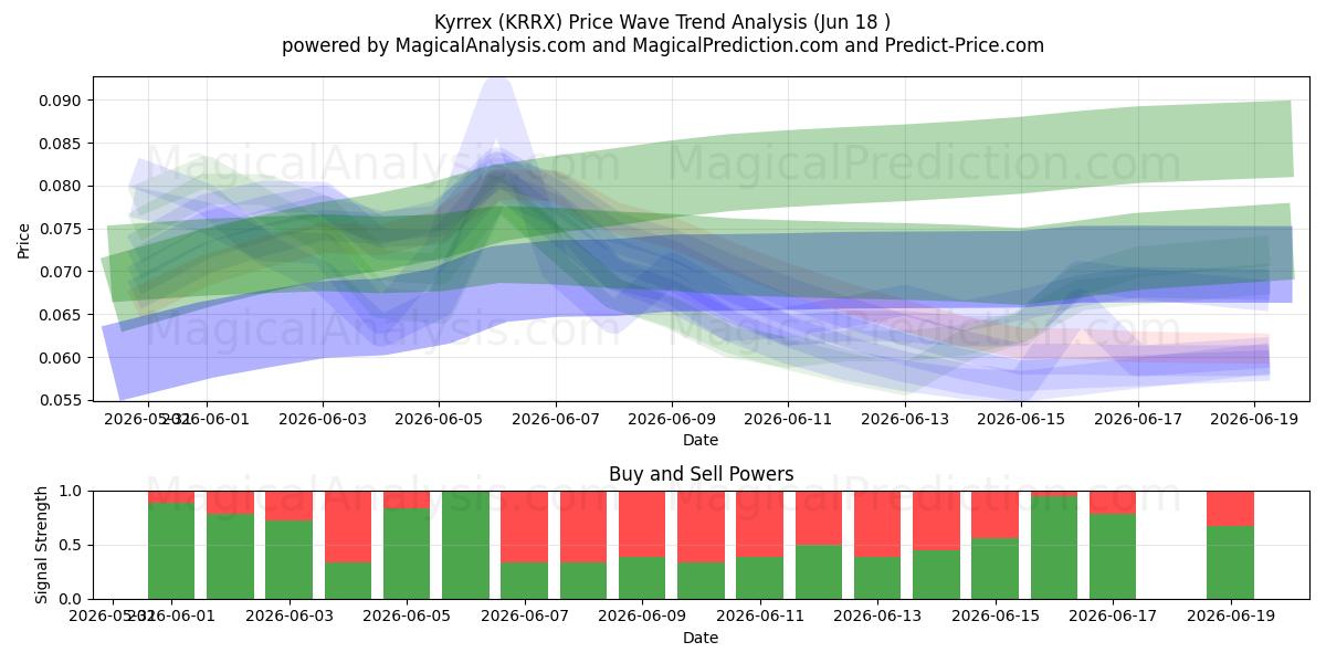  凯雷克斯 (KRRX) Support and Resistance area (17 Jun) 