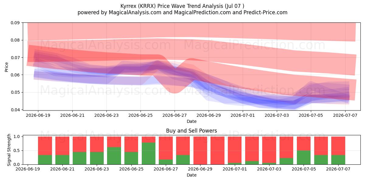  Kyrrex (KRRX) Support and Resistance area (06 Jul) 