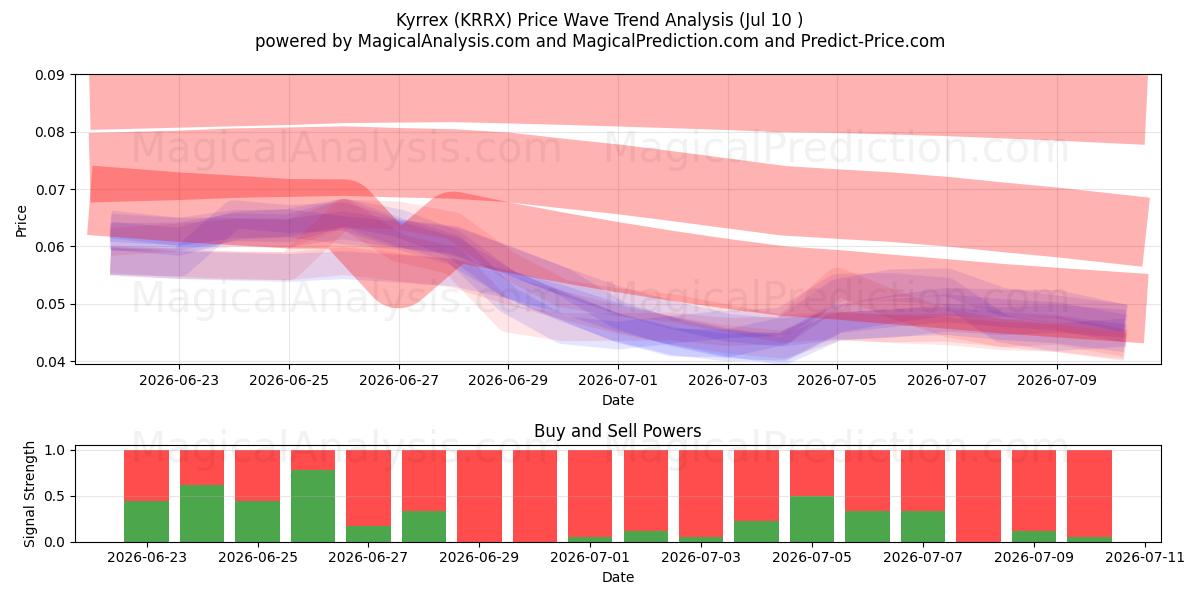  Kyrrex (KRRX) Support and Resistance area (09 Jul) 