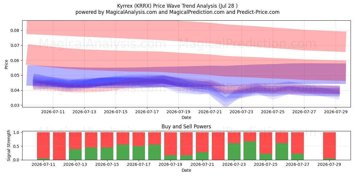  Kyrrex (KRRX) Support and Resistance area (27 Jul) 