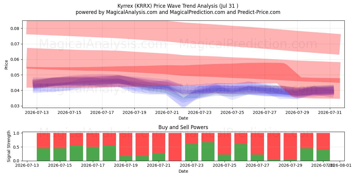  Kyrrex (KRRX) Support and Resistance area (30 Jul) 