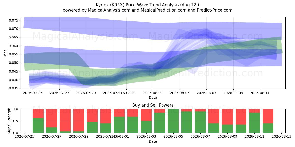  Kyrrex (KRRX) Support and Resistance area (11 Aug) 