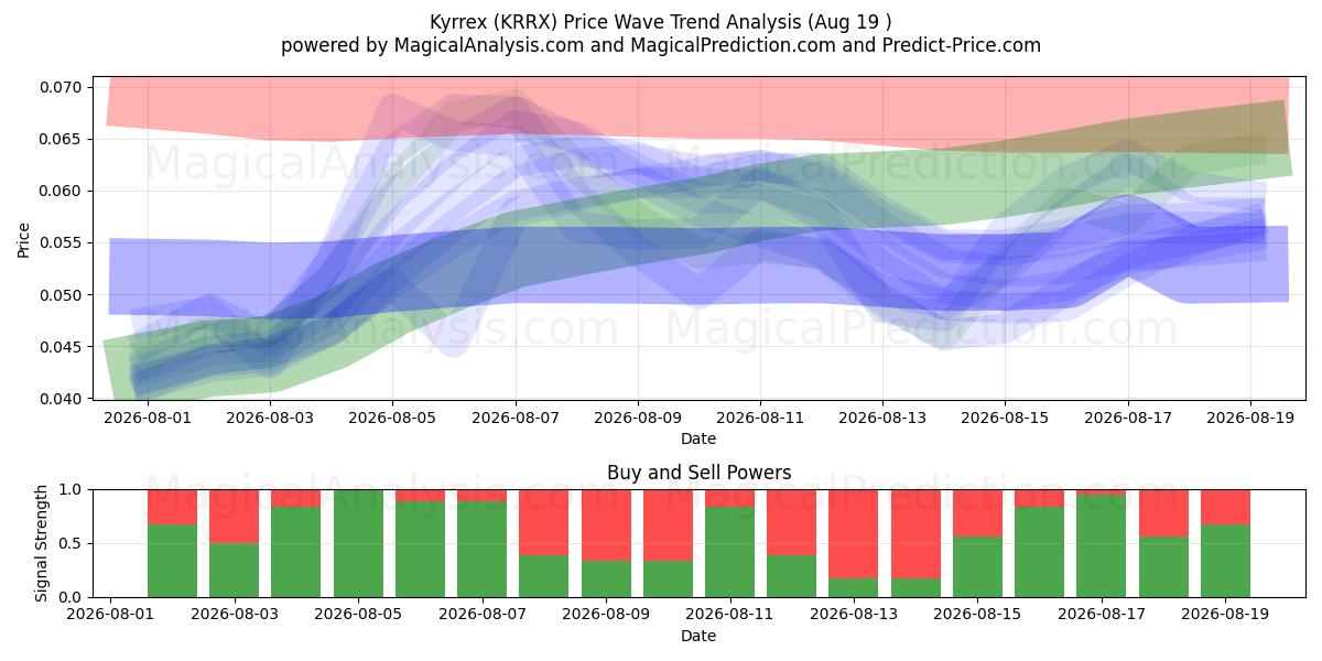  Kyrrex (KRRX) Support and Resistance area (18 Aug) 