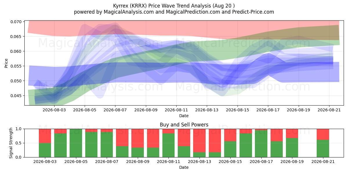  كيركس (KRRX) Support and Resistance area (19 Aug) 