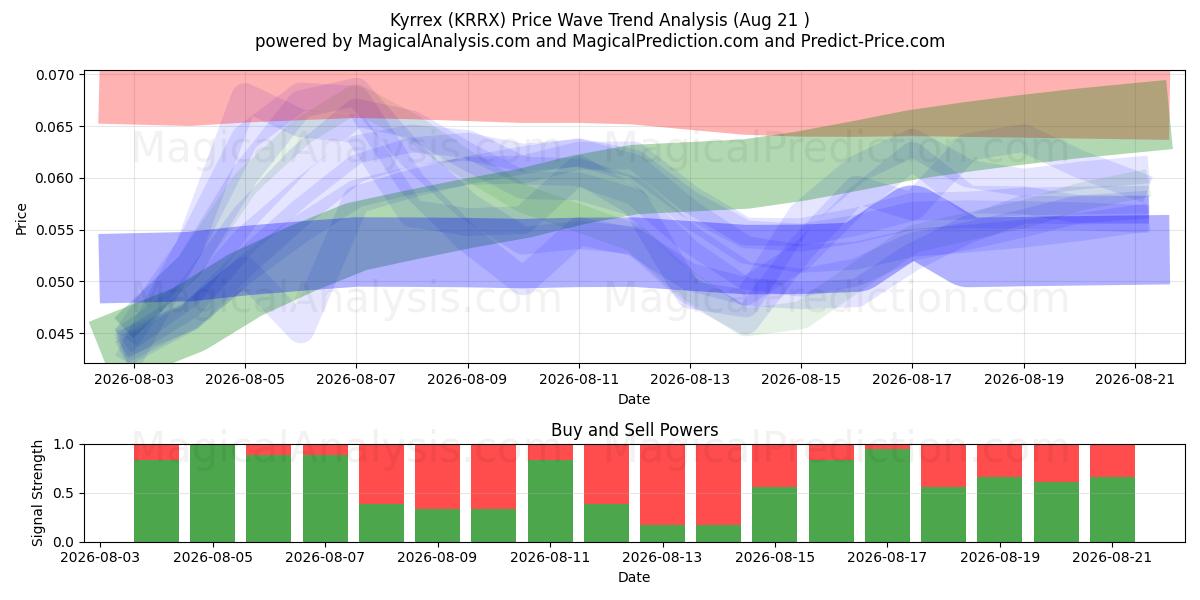  Kyrrex (KRRX) Support and Resistance area (20 Aug) 