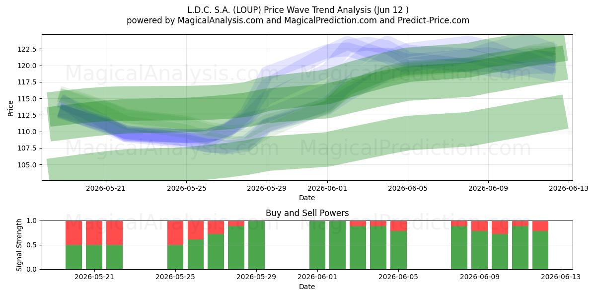  L.D.C. S.A. (LOUP) Support and Resistance area (11 Jun) 