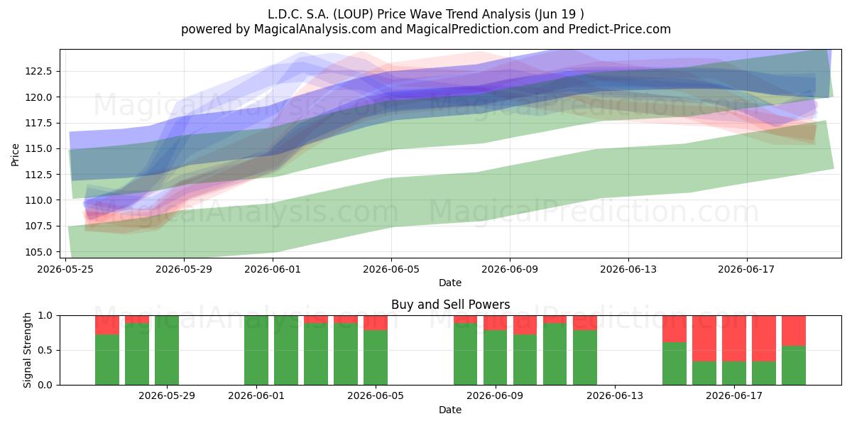  L.D.C. S.A. (LOUP) Support and Resistance area (18 Jun) 