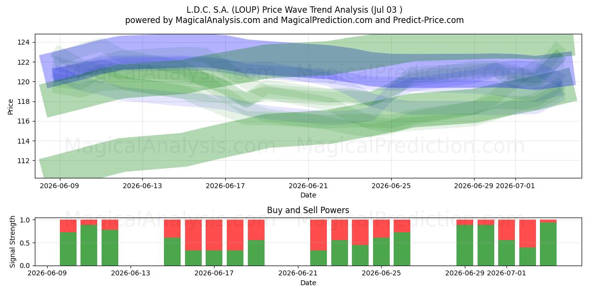  L.D.C. S.A. (LOUP) Support and Resistance area (02 Jul) 