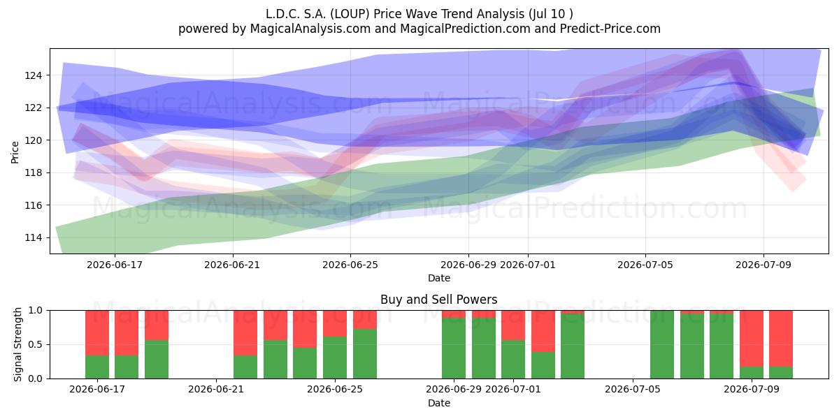  L.D.C. S.A. (LOUP) Support and Resistance area (09 Jul) 