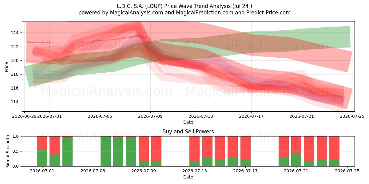  L.D.C. S.A. (LOUP) Support and Resistance area (23 Jul) 