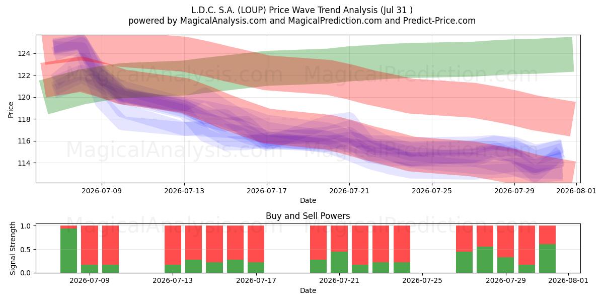  L.D.C. S.A. (LOUP) Support and Resistance area (30 Jul) 