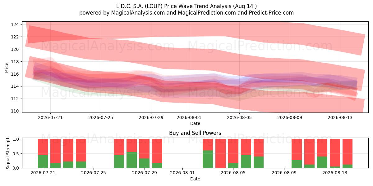  L.D.C. S.A. (LOUP) Support and Resistance area (13 Aug) 