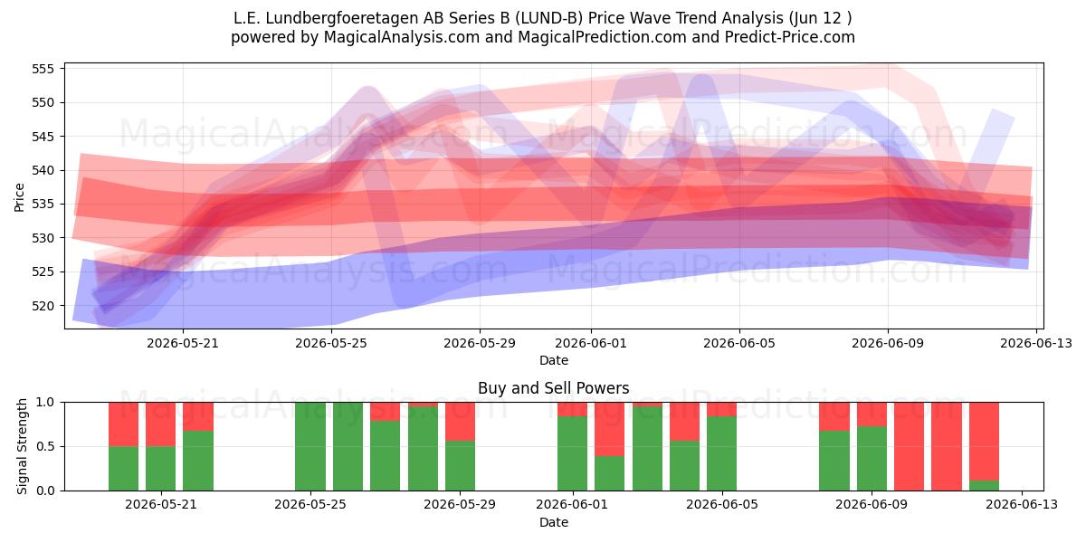  L.E. Lundbergfoeretagen AB Series B (LUND-B) Support and Resistance area (11 Jun) 