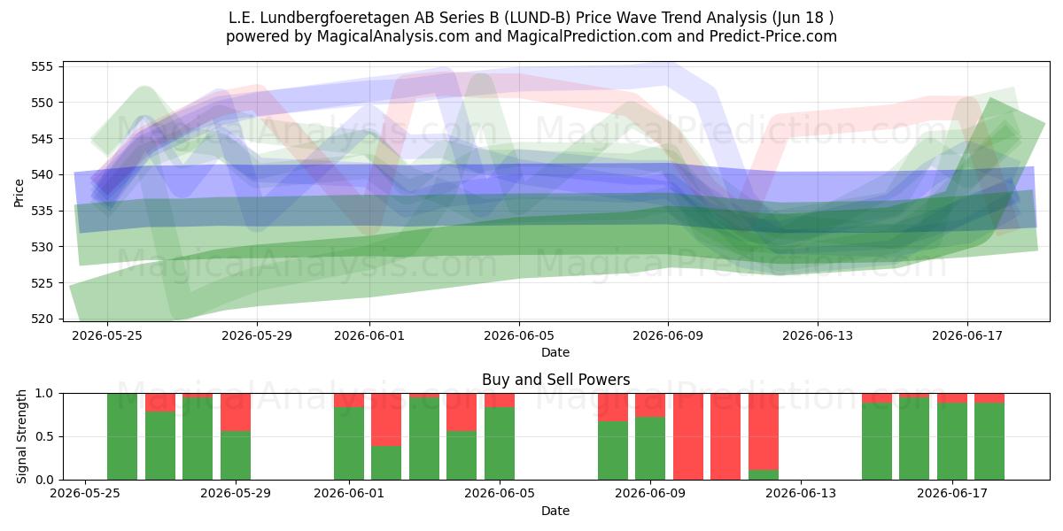  L.E. Lundbergfoeretagen AB Series B (LUND-B) Support and Resistance area (17 Jun) 