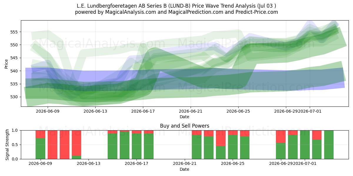  L.E. Lundbergfoeretagen AB Series B (LUND-B) Support and Resistance area (02 Jul) 