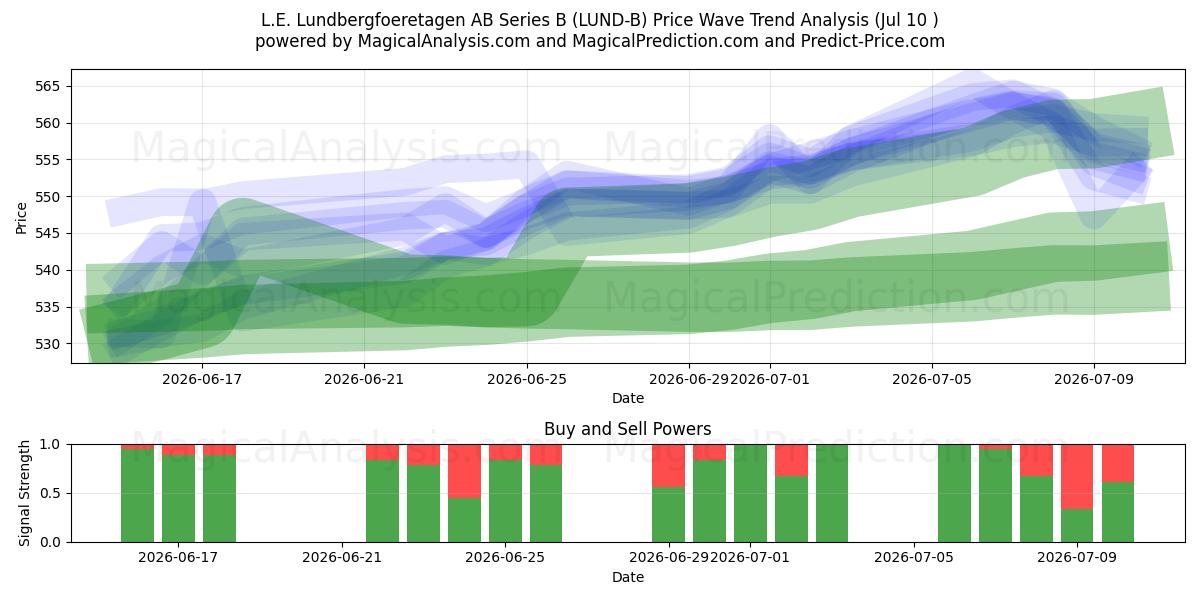  L.E. Lundbergfoeretagen AB Series B (LUND-B) Support and Resistance area (09 Jul) 