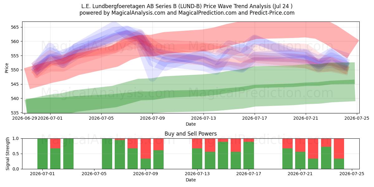  L.E. Lundbergfoeretagen AB Series B (LUND-B) Support and Resistance area (23 Jul) 