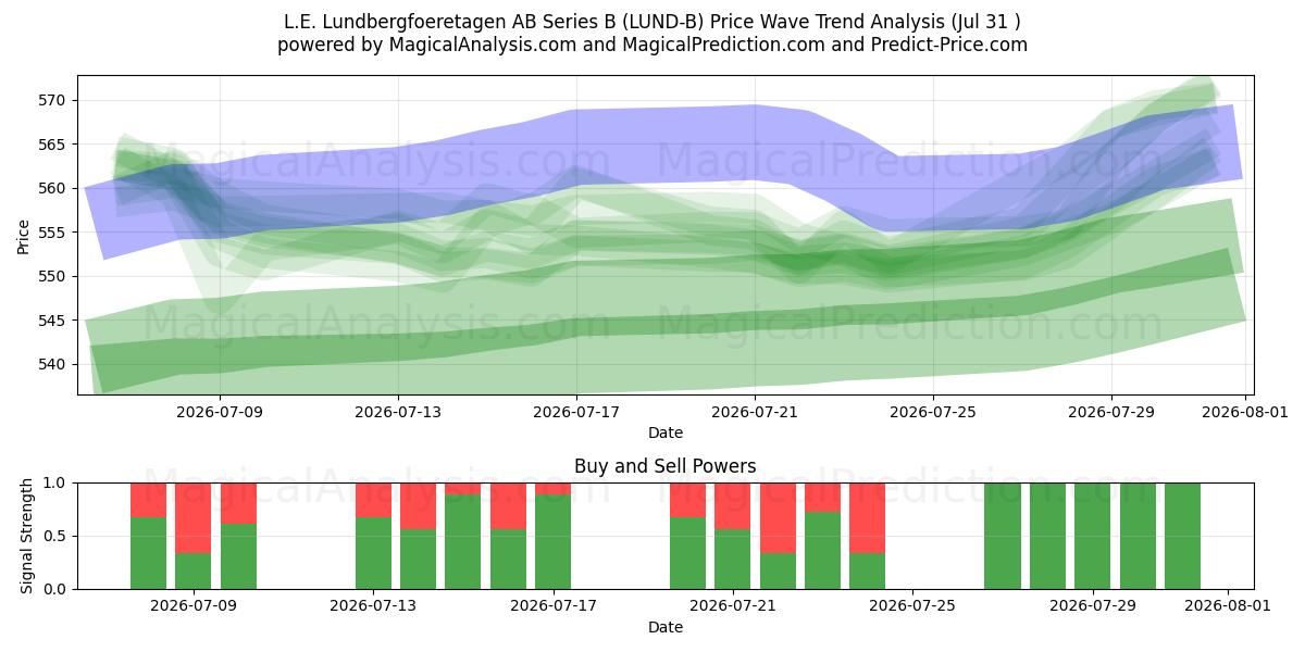  L.E. Lundbergfoeretagen AB Series B (LUND-B) Support and Resistance area (30 Jul) 