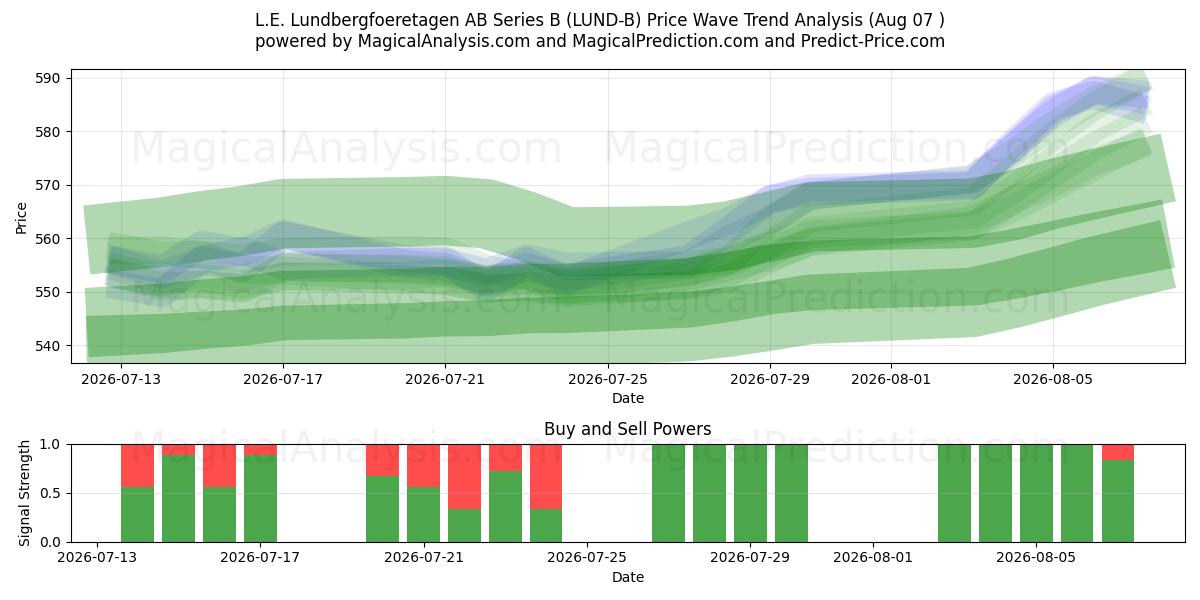  L.E. Lundbergfoeretagen AB Series B (LUND-B) Support and Resistance area (06 Aug) 