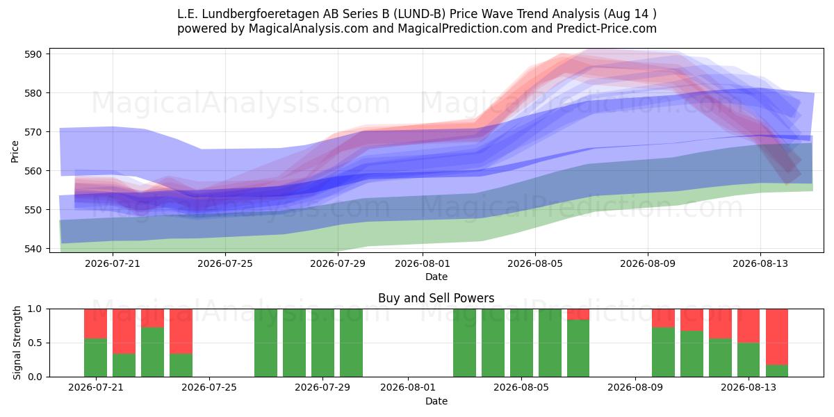  L.E. Lundbergfoeretagen AB Series B (LUND-B) Support and Resistance area (13 Aug) 