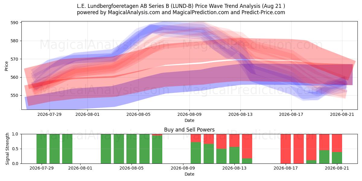  L.E. Lundbergfoeretagen AB Series B (LUND-B) Support and Resistance area (20 Aug) 