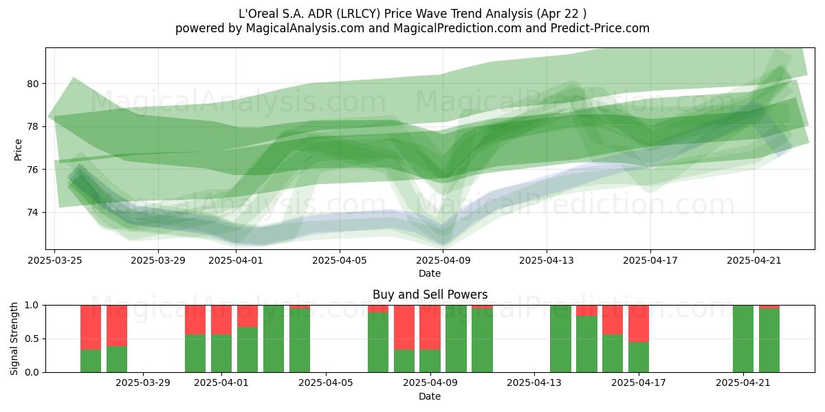  L'Oreal S.A. ADR (LRLCY) Support and Resistance area (22 Apr) 